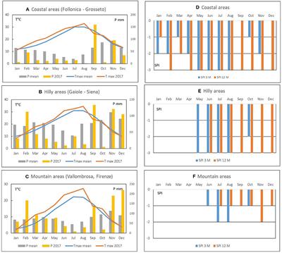 Widespread Crown Defoliation After a Drought and Heat Wave in the Forests of Tuscany (Central Italy) and Their Recovery—A Case Study From Summer 2017